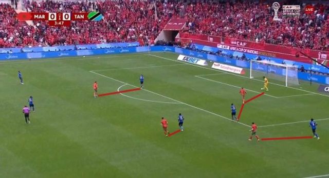 Morocco applied an aggressive, man-oriented high press early on to disrupt Tanzania’s build-up from the back